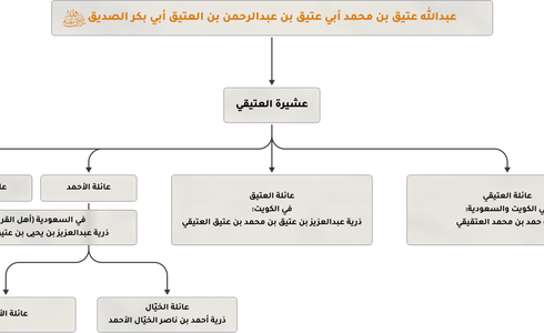 Al Khayyal Family Tree