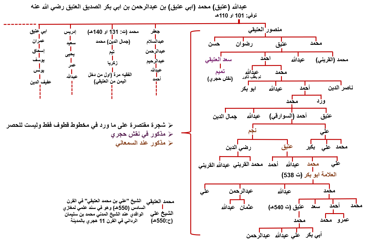 alateeqi lineage second tree