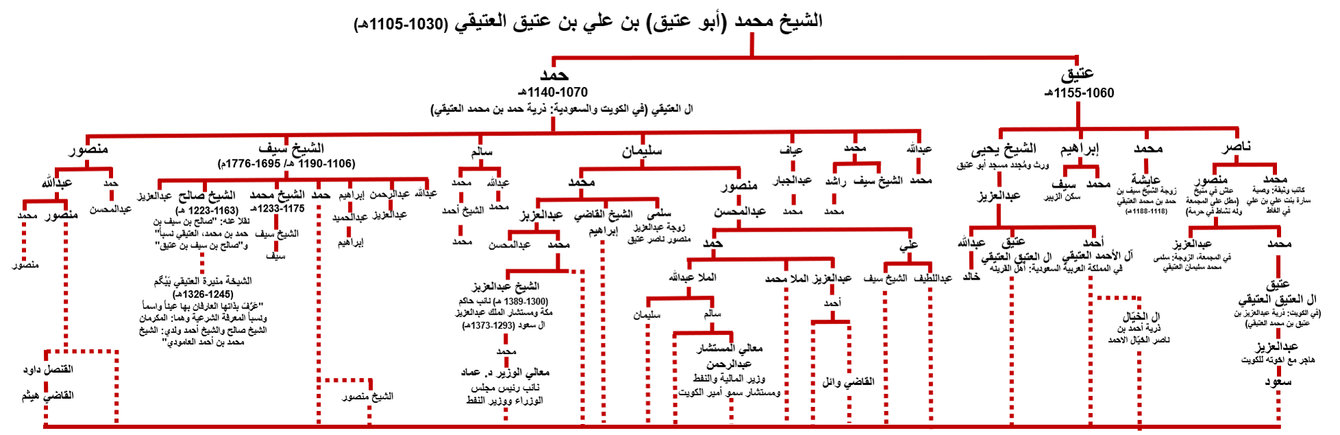 alateeqi_lineage_tree_summary_2b